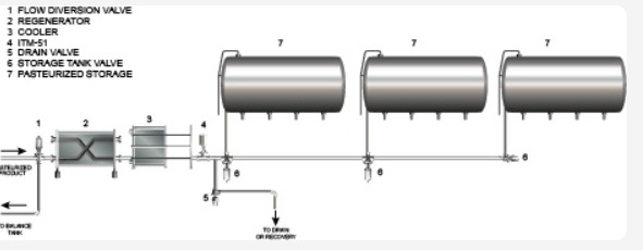 Automatisation de la pasteurisation HTST